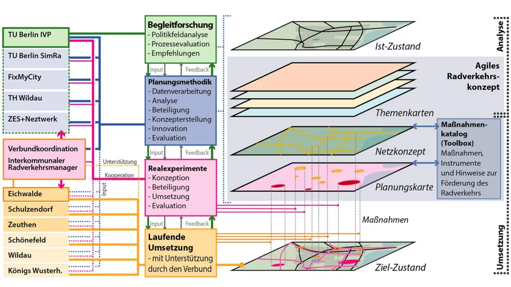 digitale services verkehr,gis-analysen verkehr,datenerhebung radverkehr kommunen,bürgerbeteiligung verkehrsplanung,datenerhebung radverkehr,schulwegsicherheit / datenanalysen,Dienstleistungen